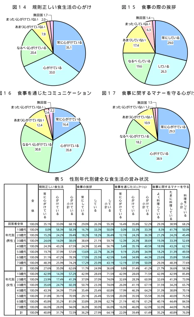 図 １ ４   規 則 正 し い 食 生 活 の 心 が け   図 １ ５   食 事 の 際 の 挨 拶   図 １ ６   食 事 を 通 じ た コ ミ ュ ニ ケ ー シ ョ ン   図 １ ７   食 事 に 関 す る マ ナ ー を 守 る 心 が け   表 ５   性 別 年 代 別 健 全 な 食 生 活 の 営 み 状 況  35.133.020.47.82.01.7常に心がけている心がけているなるべく心がけているあまり心がけていないまったく心がけていない無回答 29.026.31