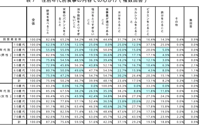 表 ７   性 別 年 代 別 食 事 の 内 容 で の 心 が け （ 複 数 回 答 ）   ３ ） 具 体 的 な 心 が け の 内 容   図 ２ １   具 体 的 な 心 が け の 内 容 （ 複 数 回 答 ）   0 10 20 30 40 50 60食事のバランスを考えた食生活を送るようにしている野菜を毎食、食べるようにしている食べ過ぎないよう心がけているいろいろな野菜を食べるようにしている好き嫌いを無くし、何でも食べるようにしている外食をできる限り止めて、家で食事をするようにしてい