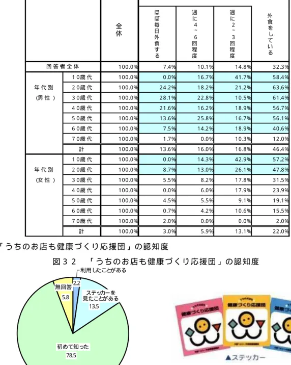 表 １ ２   性 別 年 代 別 外 食 の 状 況   ② 「 う ち の お 店 も 健 康 づ く り 応 援 団 」 の 認 知 度   図 ３ ２   「 う ち の お 店 も 健 康 づ く り 応 援 団 」 の 認 知 度   ９ ） 栄 養 成 分 表 示 の 活 用 状 況   図 ３ ３   栄 養 成 分 表 示 の 活 用 状 況  2.213.578.55.8利用したことがあるステッカーを見たことがある初めて知った無回答 21.0 39.633.95.5 栄養成分表示を見て選