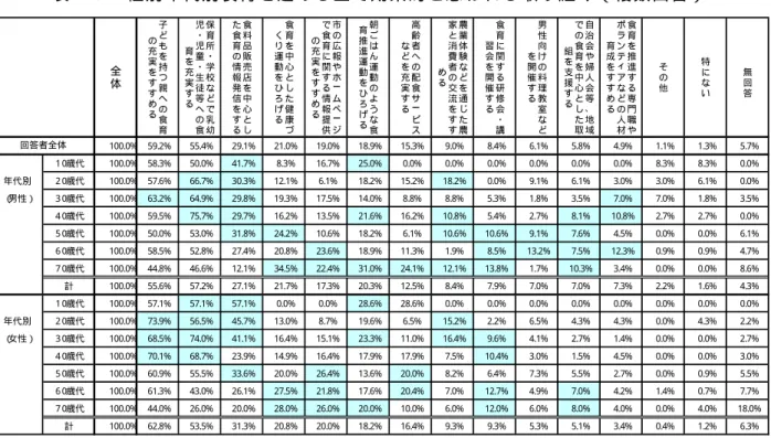 表 ２ ０   性 別 年 代 別 食 育 を 進 め る 上 で 効 果 的 と 思 わ れ る 取 り 組 み （ 複 数 回 答 ）   ６ ） 市 に よ る 食 育 推 進 計 画 づ く り の 取 り 組 み の 認 知 度   図 ４ ９   市 に よ る 食 育 推 進 計 画 づ く り の 取 り 組 み の 認 知 度   ７ ） 食 育 に 関 す る 研 修 会 ・ 講 習 会 へ の 参 加 意 向   図 ５ ０   食 育 に 関 す る 研 修 会 ・ 講 習 会 へ 