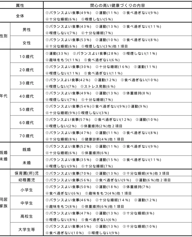 表 ２ ３   回 答 者 の 属 性 別 健 康 づ く り と し て 心 が け て い る 内 容 − 第 １ 位 に 選 択 さ れ た 内 容 −   属 性   関 心 の 高 い 健 康 づ く り の 内 容   全 体   ① バ ラ ン ス よ い 食 事 ( 4 9 % )   ② 運 動 ( 1 1 ％ )   ③ 食 べ 過 ぎ な い ( 9 ％ )   ④ 十 分 な 睡 眠 ( 6 % )   ⑤ 喫 煙 し な い ( 5 % )   男 性   ① バ ラ ン ス よ 