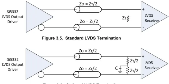 Figure 3.5.  Standard LVDS Termination