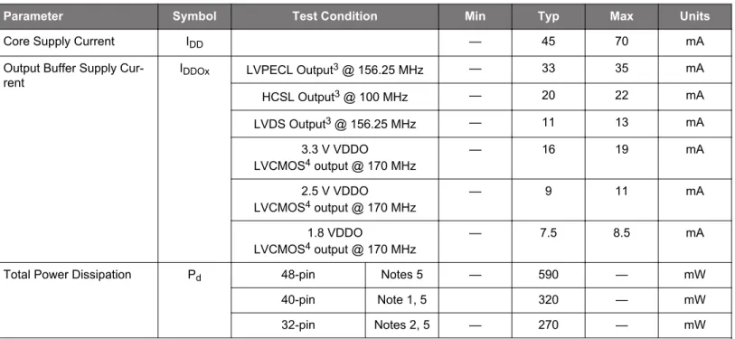 Table 5.2.  DC Characteristics