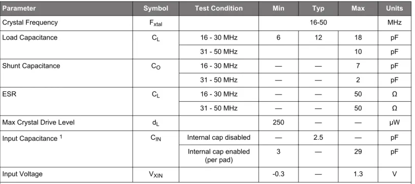 Table 5.4.  External Crystal Input Specification