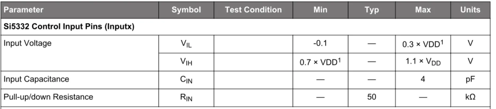Table 5.6.  Control Pins
