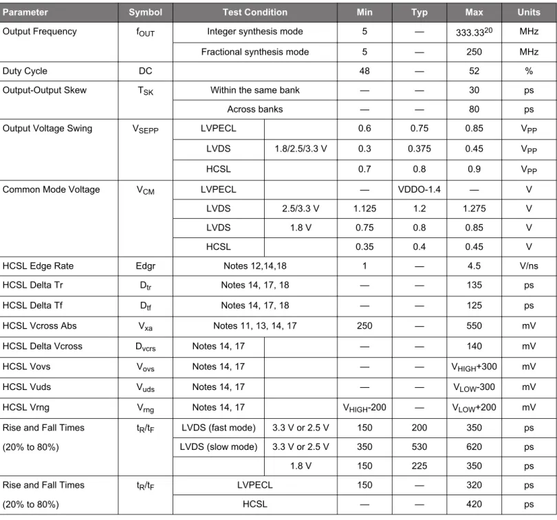 Table 5.7.  Differential Clock Output Specifications