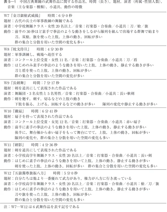 図 3 参照） ． 外的イメージは，d1「動きの種類・時空間変 化」，d2「トゥバランス・立位回転」，d3「非移 動全身」，d5「片脚バランス・ジャンプ」，d6 「小道具との接触」において多い方向にイメージ され，d7「人と人の接触」 ，d8「人のリフト」は， 少ない方向にイメージされ，以上の 7 次元におい て同じ方向にイメージされた．この 7 次元におけ る 2 作品間の有意差出現数は，d6「小道具との接 触」 （73.33 ％，11/15） ，d1「動きの種類・時空間 変化」（60.00 ％，9/15