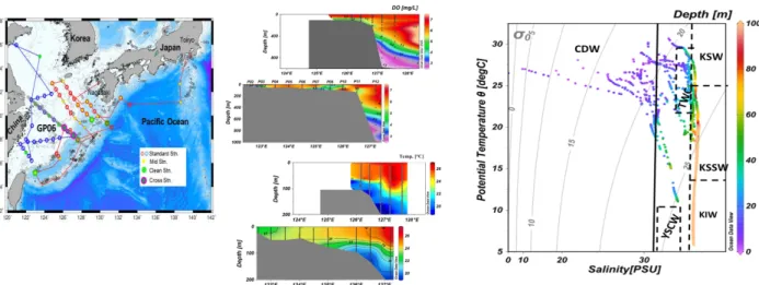 Figure 1. Hydrographic data caparison by using R/Vs Hakuho-Maru and Dongfanghong2. 