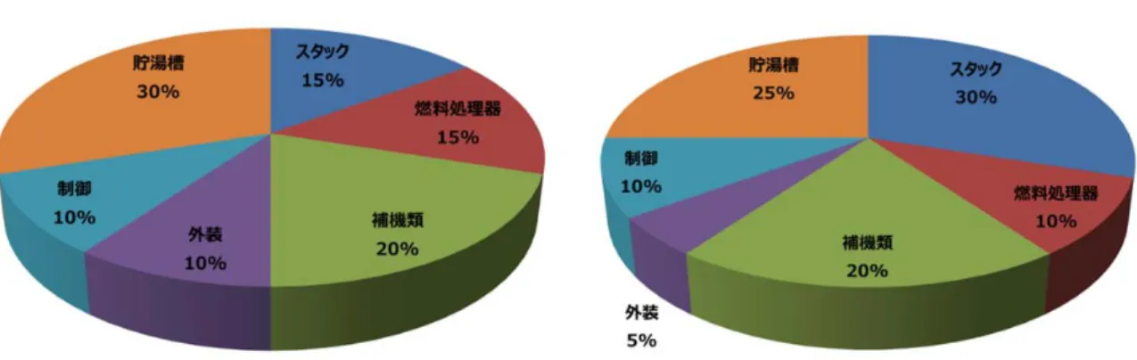図表  11  家庭⽤燃料電池のコスト構造  ［出典］資源エネルギー庁作成  また、コスト低減の⼿法としては、量産化や技術開発だけでなく、例えば 2014 年から取り組ま れている既設給湯器をバックアップボイラーとして活⽤するといった創意⼯夫や、新たな技術を有す る新規事業者の参⼊を促進することで競争原理を働かせることも⼤きな効果を有する。  こうしたイニシャルコストの低減に加えて、4 ⼈世帯で年間 6〜8 万円程度のランニングメリットを 向上させるために、発電効率や耐久性を更に⾼めることも重要である。  