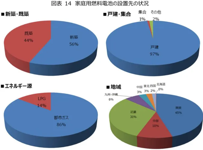 図表  14  家庭⽤燃料電池の設置先の状況  （注）2009 年 4 ⽉〜2016 年 1 ⽉の累積補助⾦交付台数  ［出典］⺠⽣⽤燃料電池導⼊⽀援補助⾦交付実績  a)  集合住宅等に対応する家庭⽤燃料電池の在り⽅の検討  ＜⺠間主体の取組＞    2014 年から集合住宅⽤家庭⽤燃料電池が販売されているが、集合住宅における 家庭⽤燃料電池の導⼊をさらに拡⼤していくことが必要。このため、⼾建住宅と⽐較 し、エネルギー消費が少ない傾向にある集合住宅のエネルギー需要に対応した発電 量・熱量の製品仕様、容積