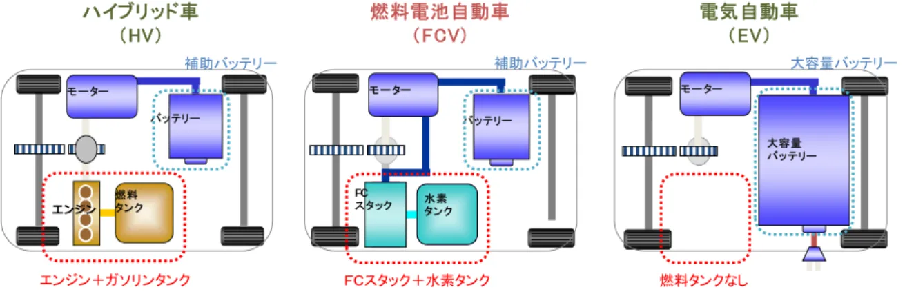 図表  16  FCV の基本的な仕組  ［出典］資源エネルギー庁作成  （１）取組の意義  運輸部⾨は、我が国のエネルギー使⽤量の約 2 割を占め、そのほぼ全てを原油・⽯油製品に 頼っている。FCV の燃料となる⽔素は、当⾯の間は主にナフサや都市ガス等の化⽯燃料からの改 質によるものが中⼼となるが、将来的には海外の褐炭や原油随伴ガス等の未利⽤エネルギーや、 国内外の再⽣可能エネルギーを⽤いて製造できる可能性がある。このように、運輸部⾨が⻑らく 依存してきた⽯油からの多様化によるエネルギーセキュリティの向上