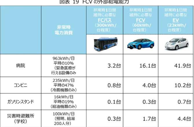 図表  19  FCV の外部給電能⼒  ［出典］資源エネルギー庁作成  FCV は、燃料電池スタックや炭素繊維等の我が国が技術⼒を有する機器・部材から構成され ている。また、燃料電池への⽔素供給、燃料電池の化学反応に関わる空気、⽔素、⽣成⽔等 の⾼度な制御が必要なため、製品のコモディティ化が進みにくいと考えられる。  （２）⽬標設定の考え⽅  我が国では、2014 年 12 ⽉に量産型 FCV が市場投⼊され、さらに 2016 年 3 ⽉には２⾞ 種⽬の販売が開始されるなど、世界で最も早く市場展開が進んで