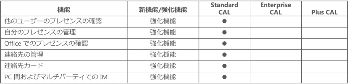 表 1 ～ 3 に、Lync Server 2013 のそれぞれの CAL に関する機能の詳細を示します。   