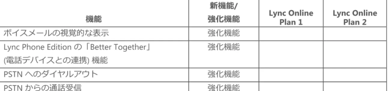 表 6: PSTN ダイヤル機能  
