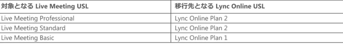 表 7: 移行の対象となる USL  
