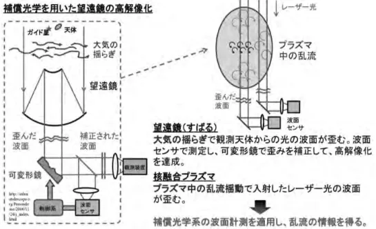 図 1: 波面乱れを利用したプラズマ乱流計測の概念図 レーザー光波面の乱れを利用したプラズマの乱流計測手法とデータ処理方法の開発   核融合科学研究所・ヘリカル研究部  秋山毅志（男、 38 歳）   目的  プラズマの閉じ込め性能を向上させるためには、乱流の物理機構を理解することが重要である。その計測は様々な手法があるが、本研究ではレーザー光の波面の乱れからプラズマ乱流の情報を引き出す手法を提案し、実証することを目的とする。本手法は非接触で、かつ干渉や変調などの作用を用いずに、直接的に乱流を計測できる特徴