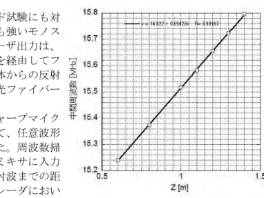 図 1. IF 周波数   vs.  物体までの距離 . リアルタイム画像生成のための合成開口レーダ解析とその応用 九州大学産学連携センター間瀬 淳   １．はじめに マイクロ波イメージングは、プラズマ中の揺動現象の時間空間的振舞いと閉じ込めへの影響を研究する有力な手段として注目されているが、各種プロセスの内部構造可視化（非破壊検査）、車載レーダ、航空機搭載レーダ等、リモートセンシングの分野でも有用である。我々も平成19年度よりスポットライト方式マイクロ波合成開口レーダ（Synthetic Aperture