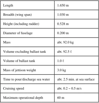 Table 2. Specifications of equipped devices and sensors. 