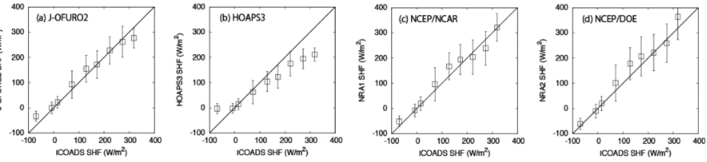 図 2.  ICOADS 現場データとの比較 :  顕熱フラックス [W/m2] （ a ）   J-OFURO2, (b) HOAPS3, (c)  NCEP/NCAR 再解析 , (d) NCEP/DOE 再解析    本研究では、さらに沿岸域におけるフラックス推定を行った。これは主に、沿岸付近のデータ処理を 見直した事と、陸域の影響をできるかぎり除く外挿法（ Kara et al