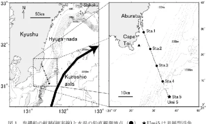 Figure 1. Time-height cross section of dust extinction coefficient [1/km] measured by NIES Lidar (upper panels), time series of  dust aerosol optical thickness (AOT) from NIES Lidar (closed circles) and model results (blue line: without assimilation, red  