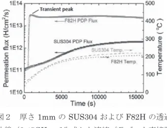 図 2 放電洗浄プラズマにおける PdCu プローブの 図２  厚さ 1mm の SUS304 および F82H の透過 曲線（ 2.45GHz で生成した連続プラズマを直接照 射）温度はプラズマ照射によって昇温している。同 じ厚さでは F82H は 1- ２桁以上透過束が大きい。図2放電洗浄プラズマにおけるPdCu プローブの 図３  （上） ECRDC プラズマにおける SUS  透過 曲線。透過曲線の単位は 10 -6  Pa  時間は全体で 2000 秒、図中右軸は赤で示した放電パルス幅に対応（下）