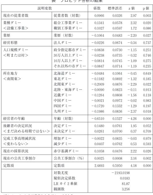 表 プロビット分析の結果 説明変数 係数 標準誤差 ｚ値 ｐ値 現在の従業者数 従業者数 (対数) 0.0966 0.0326 2.97 0.003 業種ダミー 総合工事業ダミー 0.1341 0.0578 2.32 0.020 ＜設備工事業＞ 職別工事業ダミー 0.1027 0.0597 1.72 0.086 業歴 業歴 (対数) −0.1064 0.0483 −2.20 0.027 経営形態 法人ダミー −0.0226 0.0674 −0.34 0.737 人口規模ダミー 政令指定都市ダミー −0.08