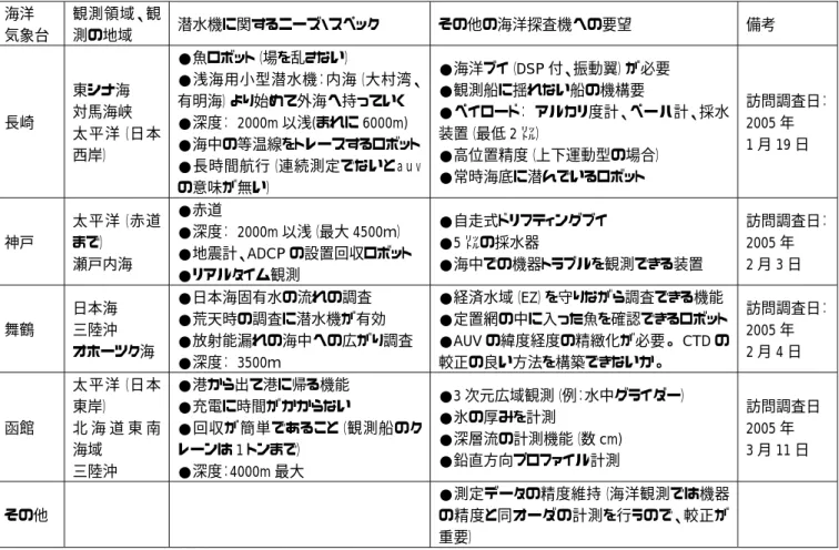 表 1    海洋気象観測の観点からの潜水機へのニーズのまとめ 海洋  気象台 観測領域、観測の地域 潜水機に関するニーズ・スペック その他の海洋探査機への要望 備考 長崎 東シナ海  対馬海峡  太平洋（日本 西岸） ●魚ロボット（場を乱さない）  ●浅海用小型潜水機：内海（大村湾、有明海）より始めて外海へ持っていく ●深度：  2000m 以浅(まれに 6000m) ●海中の等温線をトレースするロボット ●長時間航行（連続測定でないとａｕｖ の意味が無い） ●海洋ブイ（DSP 付、振動翼）が必要 ●観測