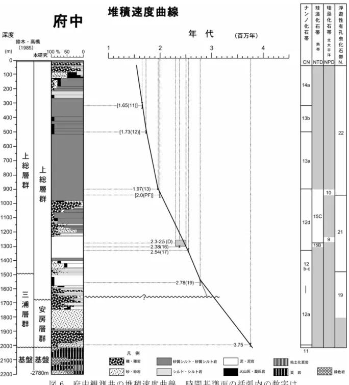 図 6  府中観測井の堆積速度曲線．時間基準面の括弧内の数字は  佐藤ほか（1999）の石灰質ナンノ化石基準面の番号を示す． 