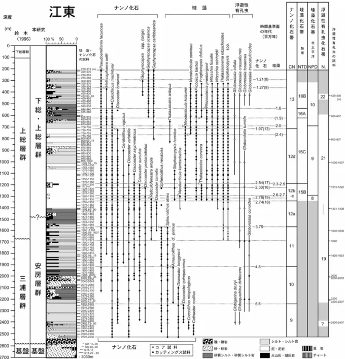 図 7 江東観測井の年代層序．時間基準面の括弧内の数字は  佐藤ほか（1999）の石灰質ナンノ化石基準面の番号を示す．  d) 江東観測井の地質年代調査 この観測井は防災科学技術研究所が 1991 年に東京都江東区青海 2 丁目の埋立地で掘削 した坑井で（1 図）、到達深度は 3,030m である（鈴木， 1996）。本坑井の堆積層（深度 2795m 以浅）については、有孔虫化石（鈴木， 1996）と石灰質ナンノ化石（鈴木・堀内，2002） の年代分析が行われている。今年度は石灰質ナンノ化石分析と同一の 1