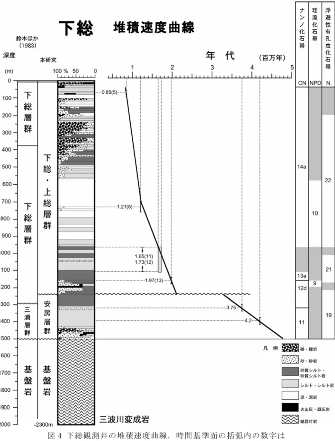 図 4 下総観測井の堆積速度曲線．時間基準面の括弧内の数字は  佐藤ほか（1999）の石灰質ナンノ化石基準面の番号を示す．  以上から、下総観測井の堆積層は、下位より安房層群（深度 1,500-1,240m）及び下総・ 上総層群（1,240-20m）に区分される。また、堆積速度曲線から、本坑井の安房層群の年 代は約 4.8-3.3Ma、上総層群の年代は 2.1-0.8Ma と計算される。なお、本坑井の安房層群 は鮮新世の範囲に納まり、地表の安房層群の最上部（天津層最上部から安野層）に相当す