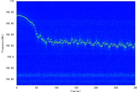 Fig. 3 Time dependence of the frequency. Ic~10A operation with Bc=86.7A