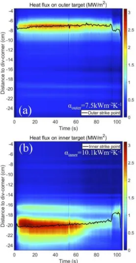 Figure 2 Time evolution of heat flux deposited on outer (a) and inner (b) targets of tungsten divertor for 