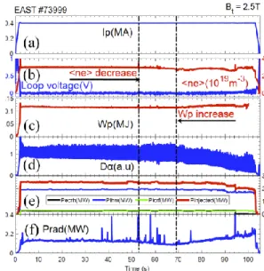 Figure 1 Time evolution of the (a) plasma current Ip, (b) loop voltage and central line averaged density < 