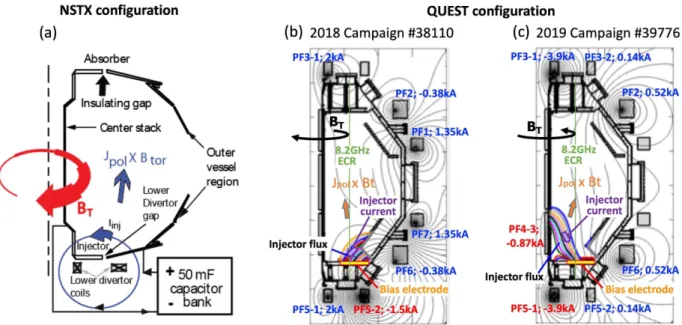 Figure 1: (a) Layout of the transient CHI startup systems in NSTX. The blue circle is the poloidal injector flux  produced by the lower divertor coils