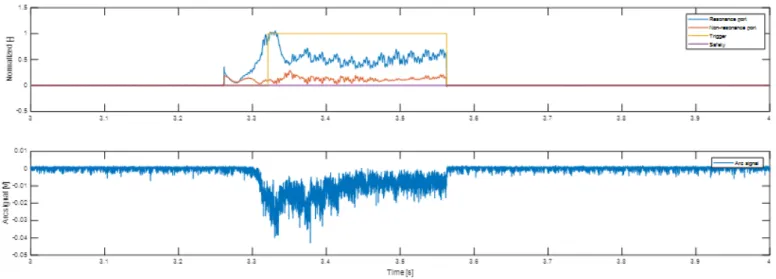 Fig 2: Demonstration of control. The upper graph shows resonant (blue) and non-resonant (red)  output power