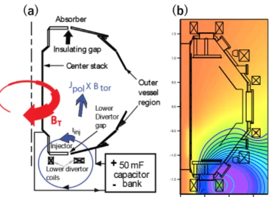 Figure  1:  (a)  Layout  of  the  transient  CHI  startup systems in NSTX. The blue circle is the  poloidal  injector  flux  produced  by  the  lower  divertor  coils