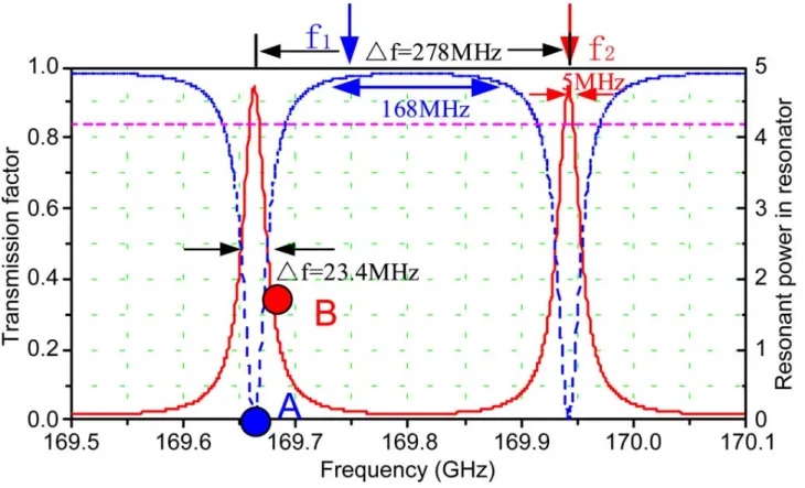 Fig. 2: diplexer resonance curve.