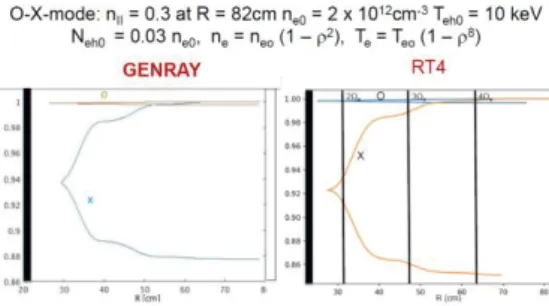 Figure 3. Power absorption along the ray trajectory calculated                 Figure 4