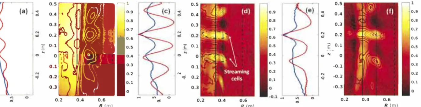Fig.  3:  Cross-correlation  coefficient  (C .xy )  is  shown  for  (b)  HiMS,  (d)  InMS  and  (f)  LoMS  respectively