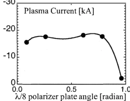 Fig. I: Non-inductively ramped plasma  current, depending on one-eighth入polarizer­