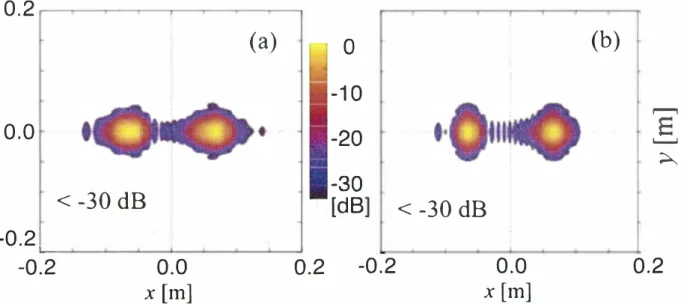Fig 5: Radiation pattern calculated with the Kirchhoff Integral method for 110 GHz (left) and 138  GHz (right) [1} 