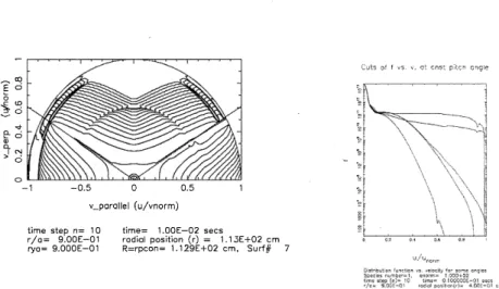 Figure 3. (a) Electron distributionfunctionf(v;;, v1) at rla  =  0.9; (b) electron distribution function for a fixed pitch angle at  rla = 0.9 .