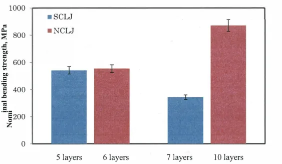 Figure 6.  Bending strength results for normal basic laminated joint (BLJ) and shifted BLJ specimens 
