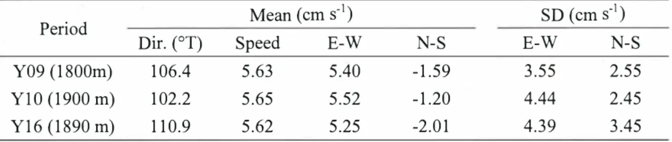 Table 1 Direction and speed of mean flows and standard deviations of each component 