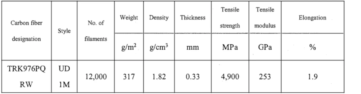 Table 1.  Detailed information of the carbon fabric [30] 