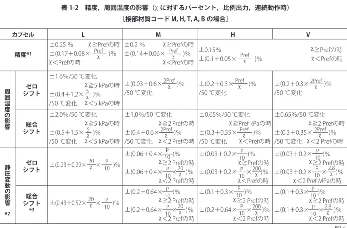 表 1-2　精度，周囲温度の影響（ に対するパーセント，比例出力，連続動作時） ［接部材質コード M, H, T, A, B の場合］ F07.aiM±0.25 ％ χ≧Prefの時±(0.17＋0.08×　　　)％   χ＜Prefの時±0.2 ％ χ≧Prefの時±(0.14＋0.06×　　　)％                     χ＜Prefの時±0.15％ χ≧Prefの時±(0.1＋0.05×　　　)％ χ＜Prefの時L±1.6％/50 ℃変化χ≧5 kPaの時±(0.4＋1.2×　  )
