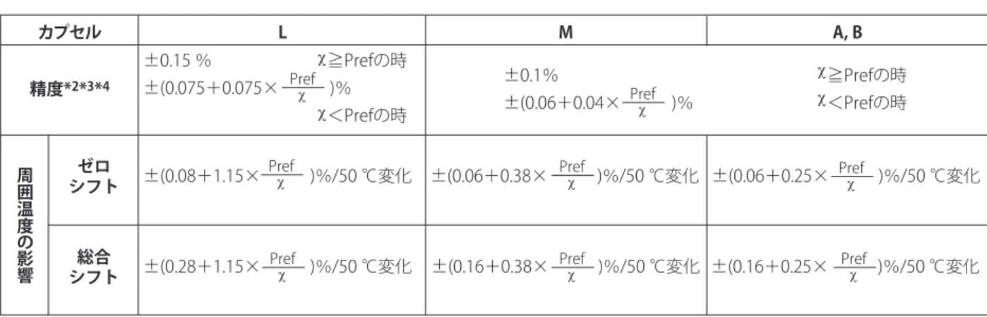 表 5　Pref の値