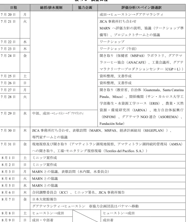 表   ‎1-3   調査日程 日程  総括/排水規制  協力企画  評価分析/スペイン語通訳  7 月 20 日 月 成田→ヒューストン→グアテマラシティ 7 月 21 日 火 JICA 事務所打ち合わせ MARN へ評価方針の説明、協議（ワークショップ準 備等）、プロジェクトチームとの協議 7 月 22 日 水 ワークショップ 7 月 23 日 木 ワークショップ（午前） 7 月 24 日 金 聞き取り（保健省（ MSPAS ）ラボラトリ、グアテマ ラコーヒー協会（ ANACAFE ）、工業会議所、グア