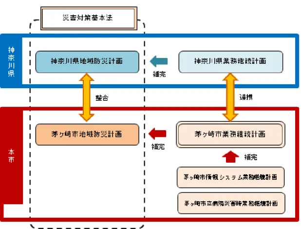 図表 1-2  業務継続計画の位置づけ 