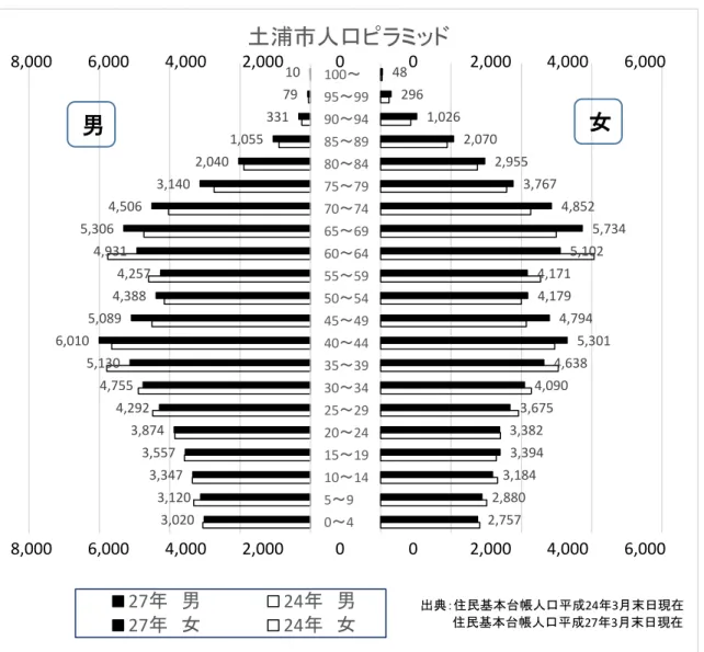図  ２-1-3  人口ピラミッド （３）死亡原因      本市の死亡原因の上位の構成は、悪性新生物、心疾患、脳血管疾患、肺炎であり、全国 及び茨城県と同様の傾向にあります。 全国  茨城県  土浦市  22 年度  25 年度  増減  22 年度  25 年度  増減  22 年度  25 年度  増減  １位  悪性新生物  353,318 人  (279.7)  悪性新生物  360,963  人 (286.6)  7,645 人 (6.9)  悪性新生物 8,061 人 (275.2)  悪性新